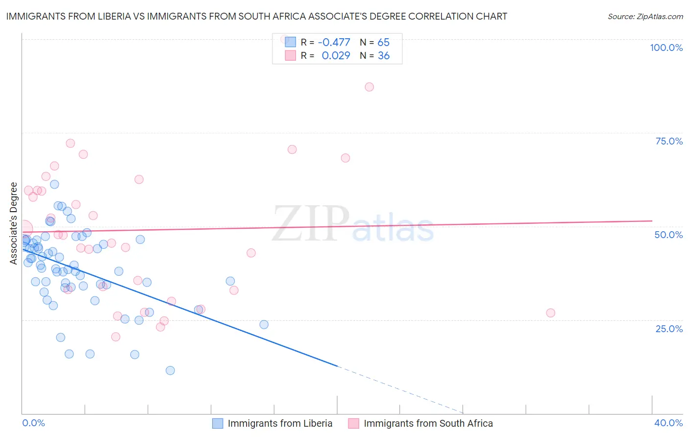 Immigrants from Liberia vs Immigrants from South Africa Associate's Degree