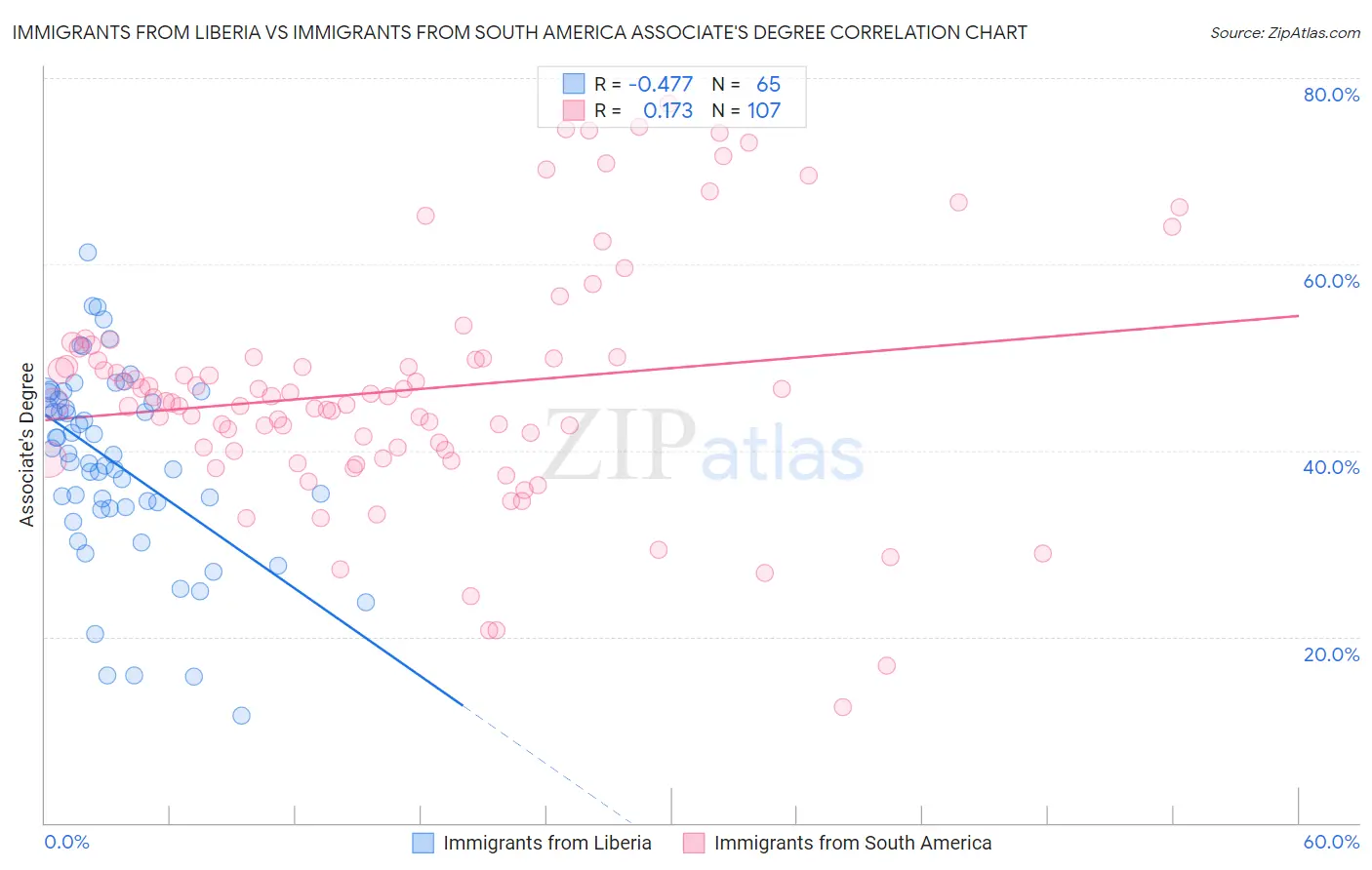 Immigrants from Liberia vs Immigrants from South America Associate's Degree