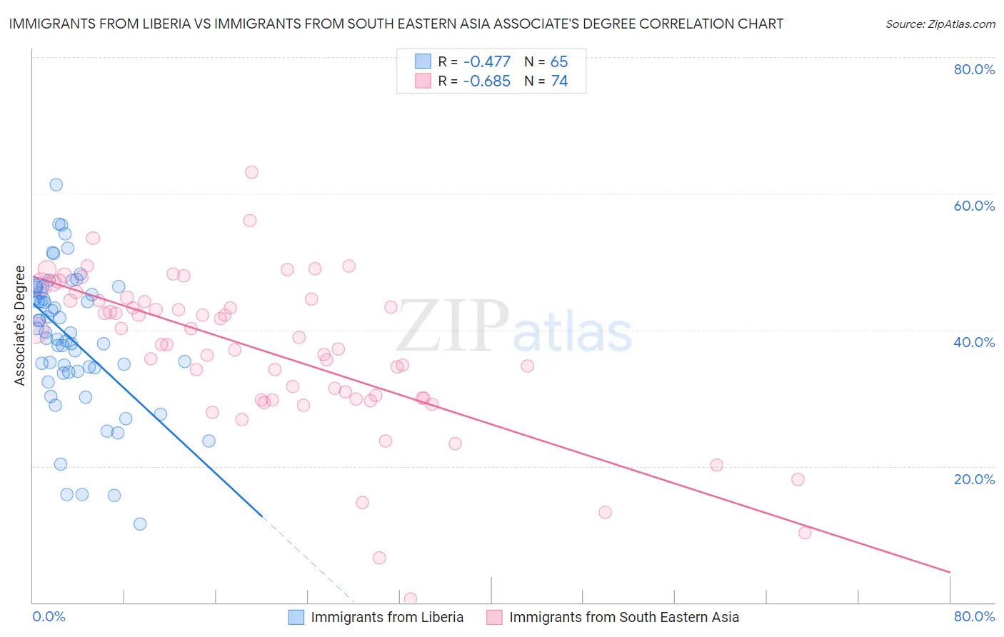Immigrants from Liberia vs Immigrants from South Eastern Asia Associate's Degree
