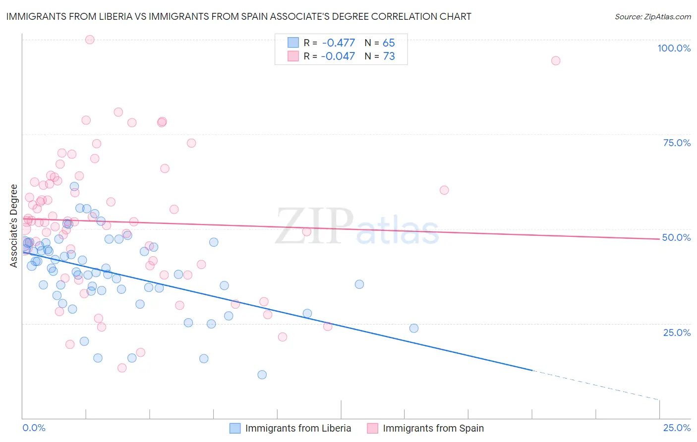 Immigrants from Liberia vs Immigrants from Spain Associate's Degree