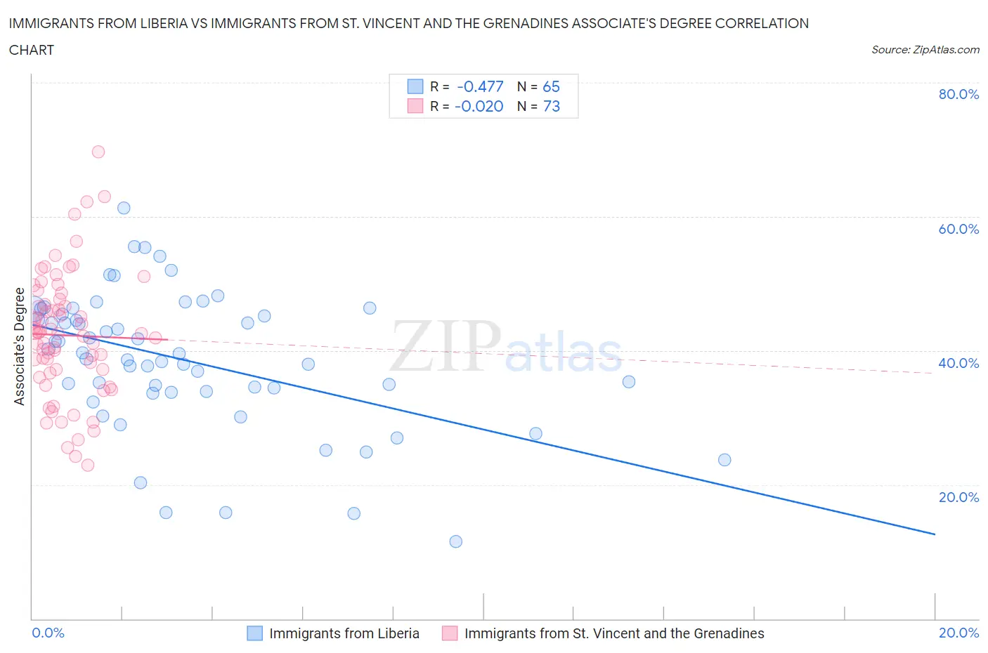 Immigrants from Liberia vs Immigrants from St. Vincent and the Grenadines Associate's Degree