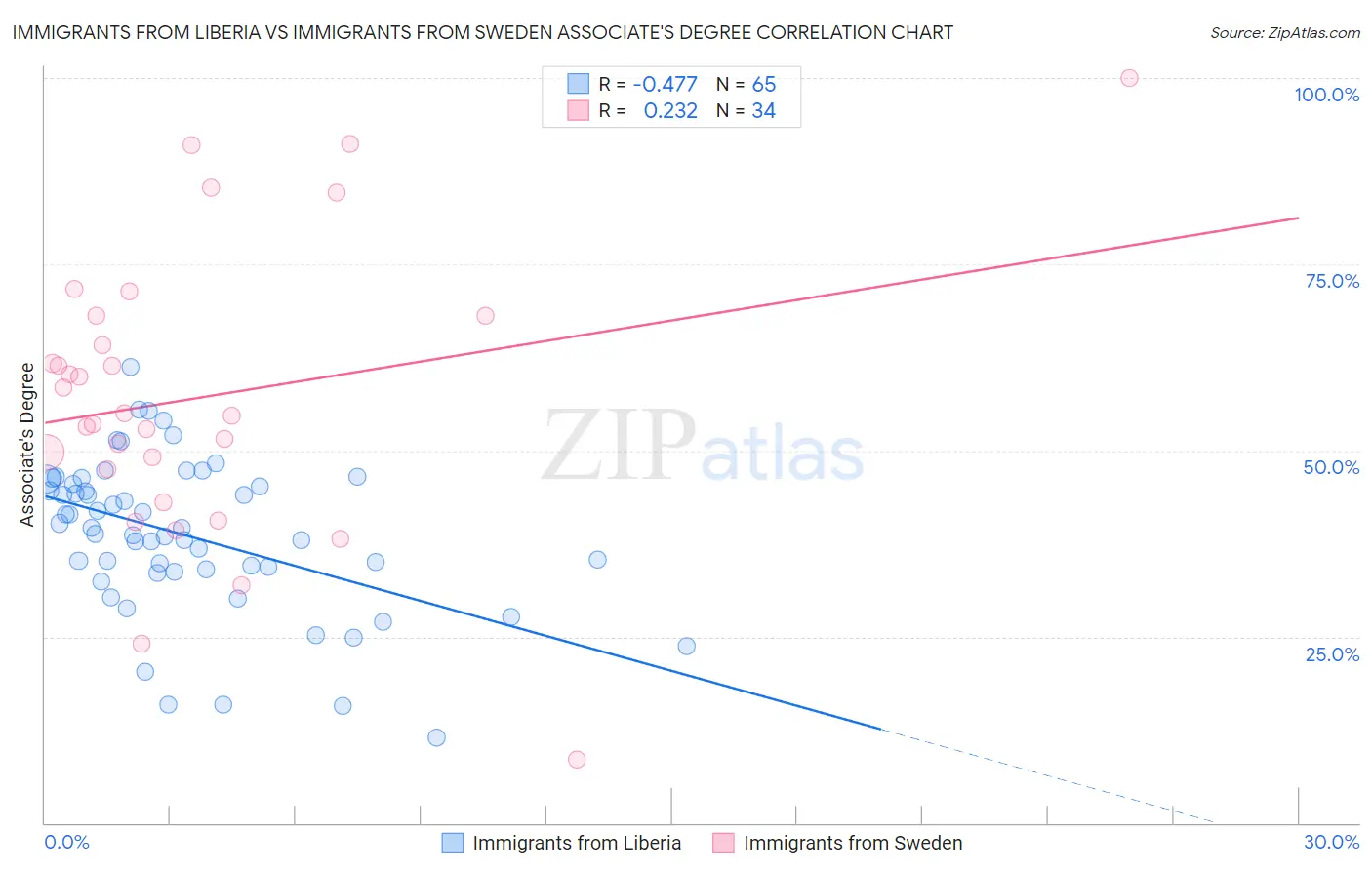 Immigrants from Liberia vs Immigrants from Sweden Associate's Degree