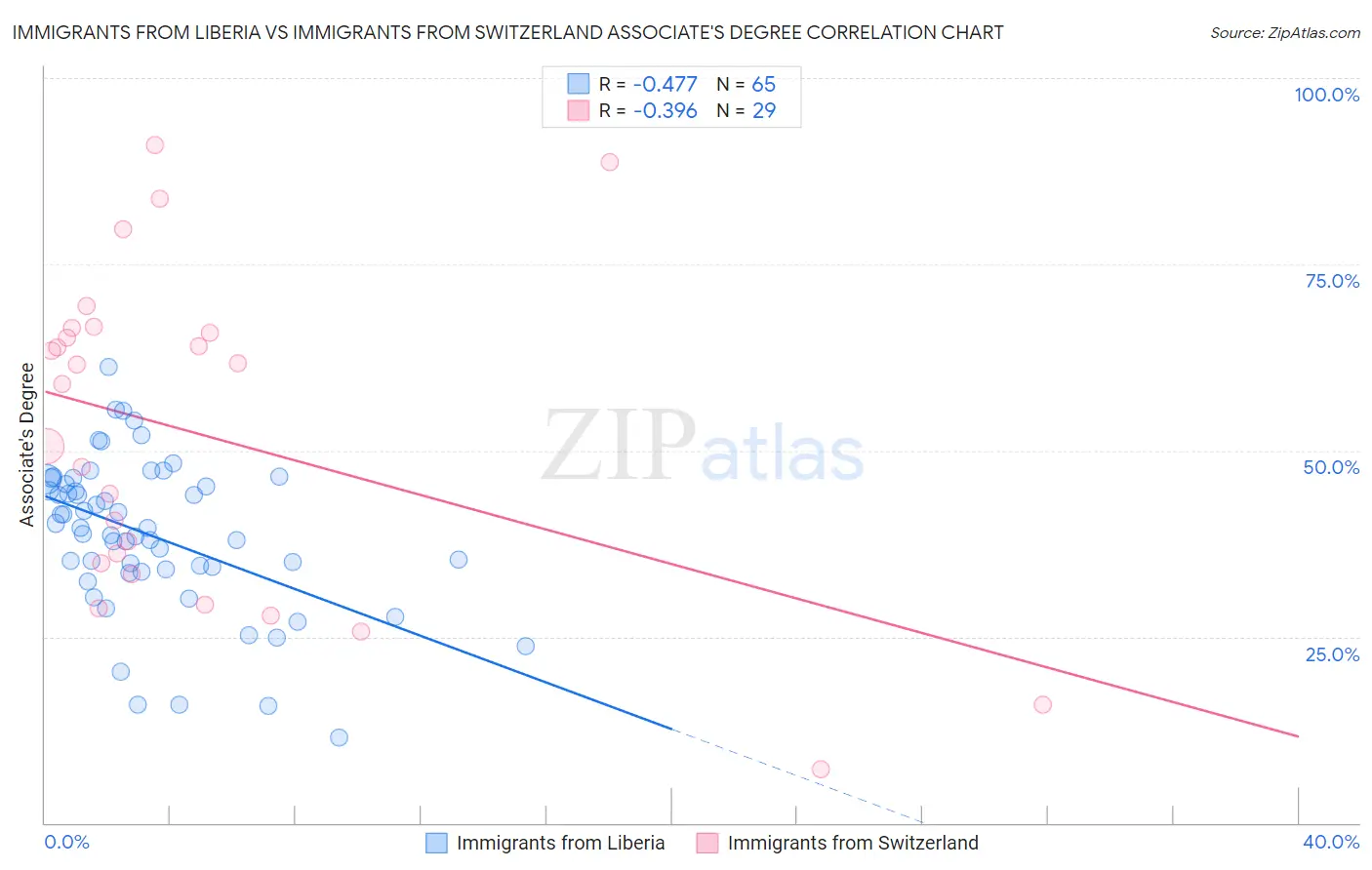 Immigrants from Liberia vs Immigrants from Switzerland Associate's Degree