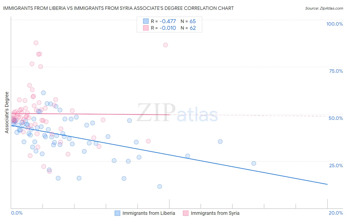 Immigrants from Liberia vs Immigrants from Syria Associate's Degree