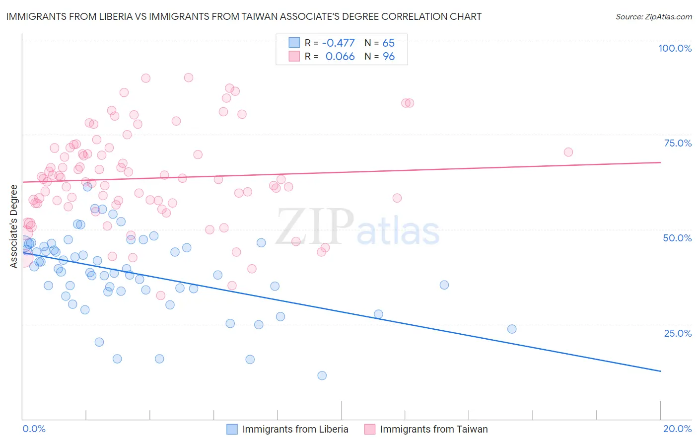 Immigrants from Liberia vs Immigrants from Taiwan Associate's Degree