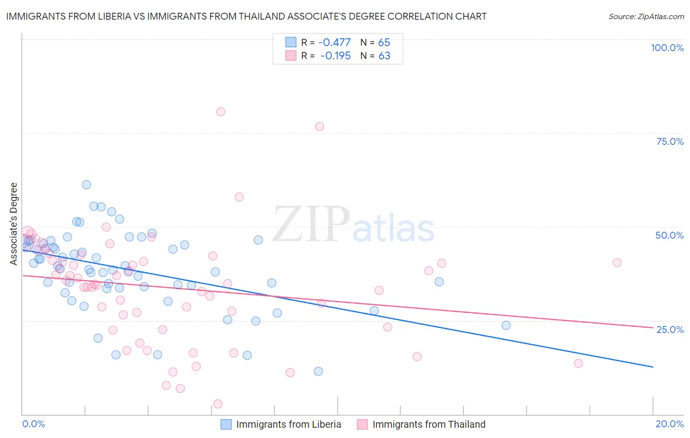Immigrants from Liberia vs Immigrants from Thailand Associate's Degree