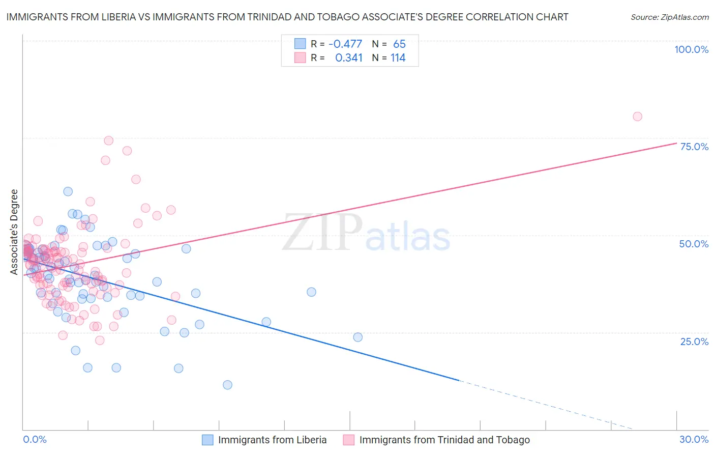 Immigrants from Liberia vs Immigrants from Trinidad and Tobago Associate's Degree