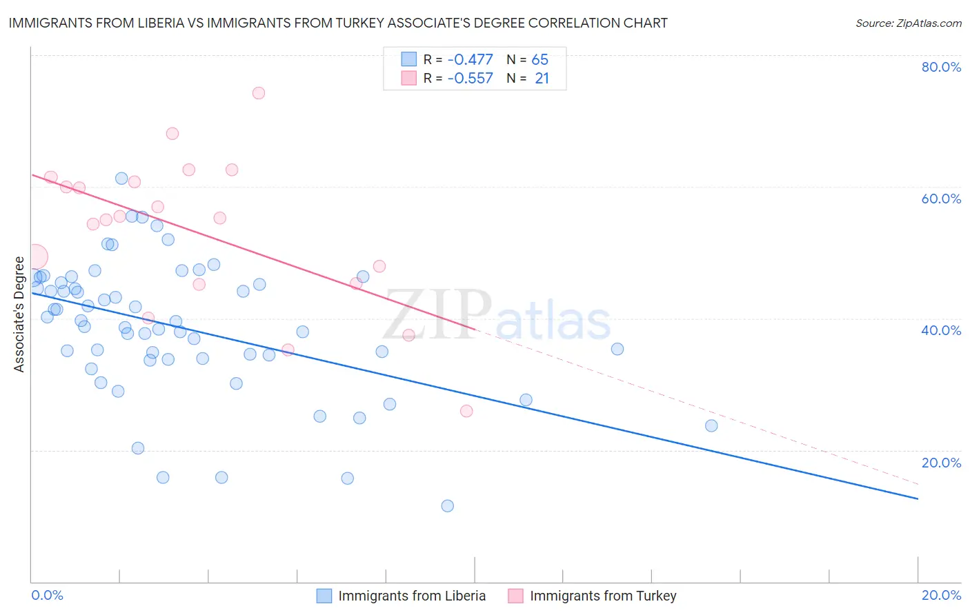 Immigrants from Liberia vs Immigrants from Turkey Associate's Degree