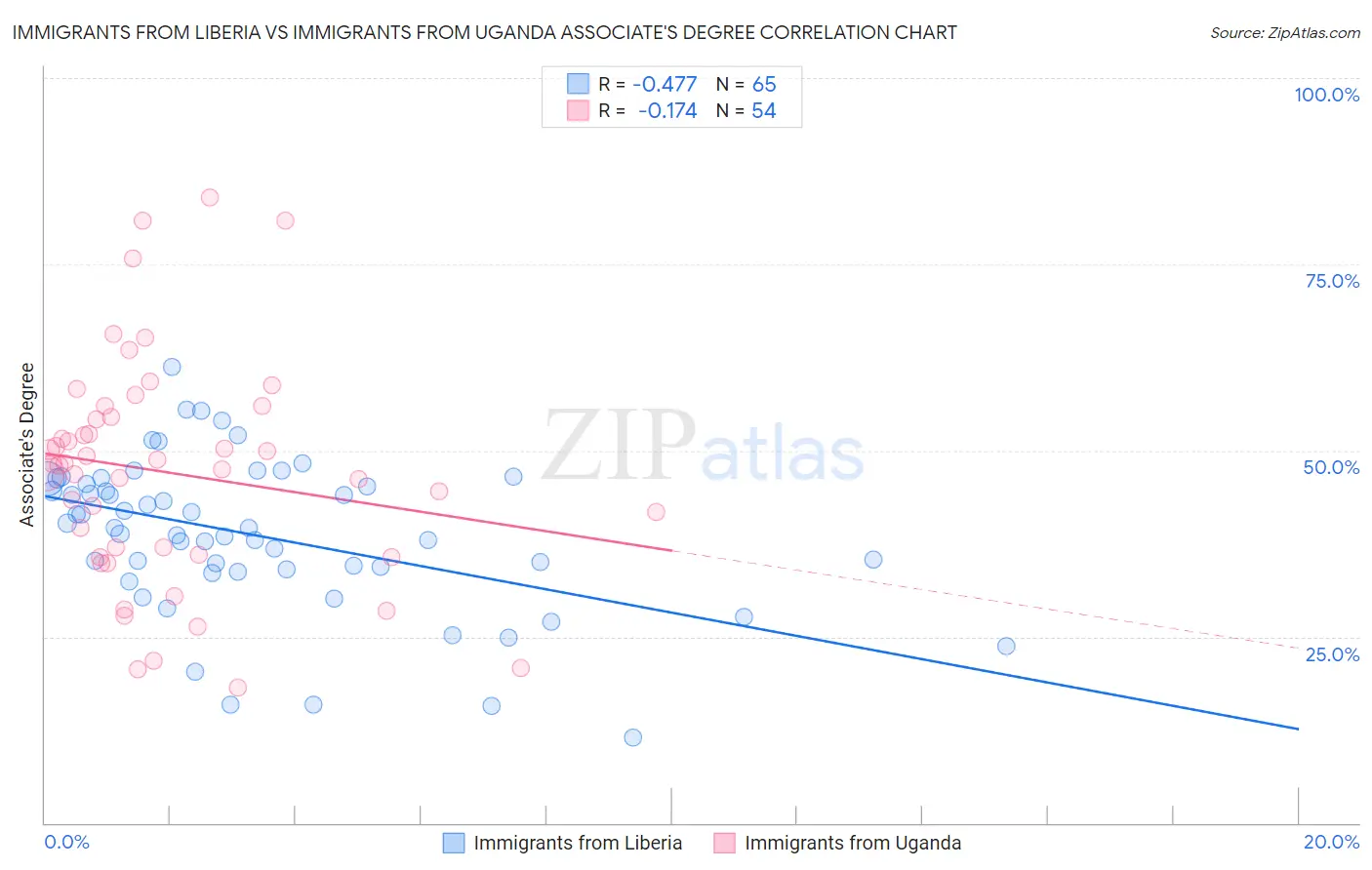 Immigrants from Liberia vs Immigrants from Uganda Associate's Degree