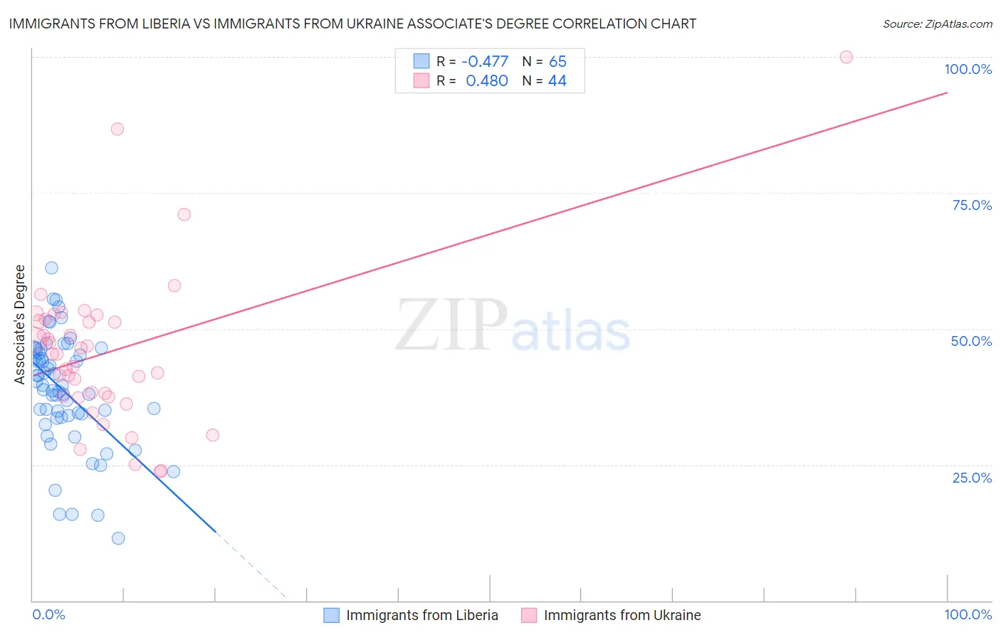 Immigrants from Liberia vs Immigrants from Ukraine Associate's Degree