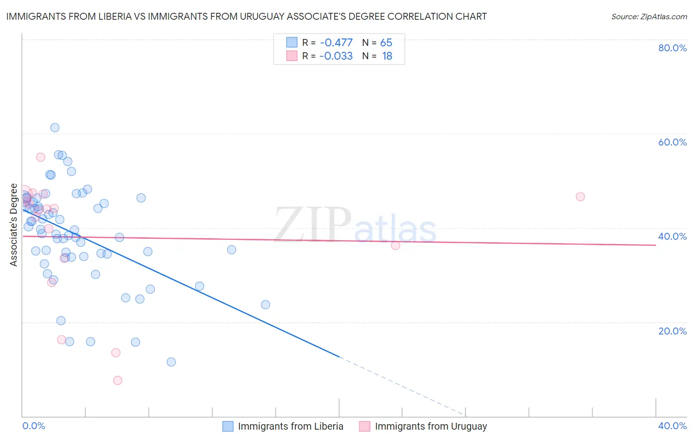 Immigrants from Liberia vs Immigrants from Uruguay Associate's Degree