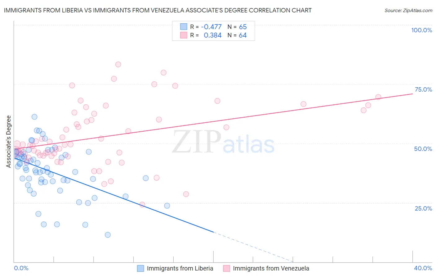 Immigrants from Liberia vs Immigrants from Venezuela Associate's Degree