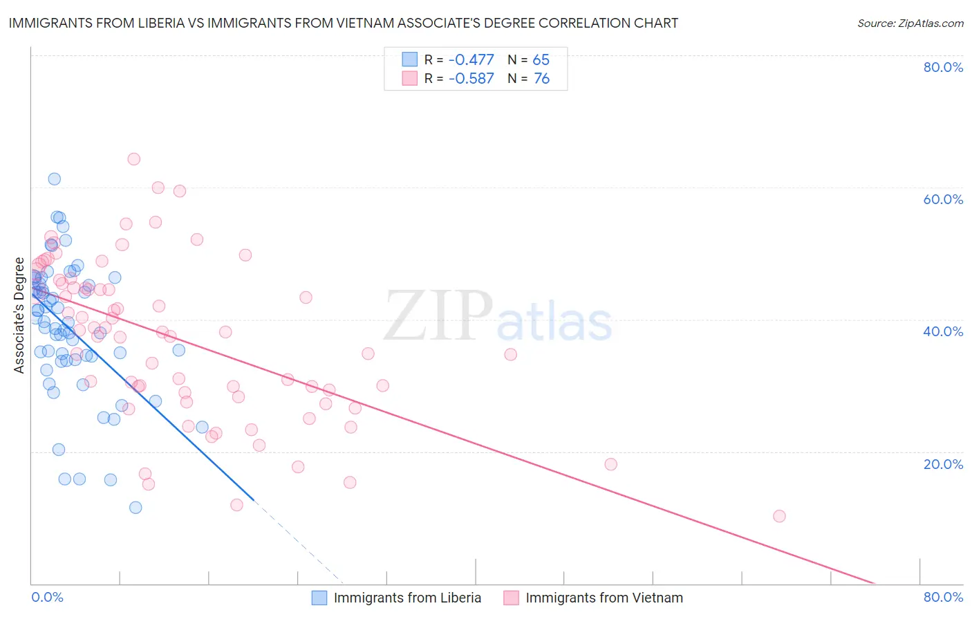 Immigrants from Liberia vs Immigrants from Vietnam Associate's Degree