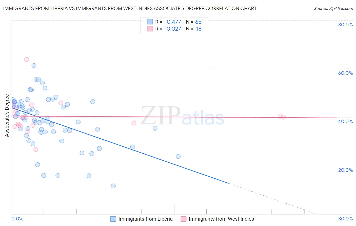 Immigrants from Liberia vs Immigrants from West Indies Associate's Degree