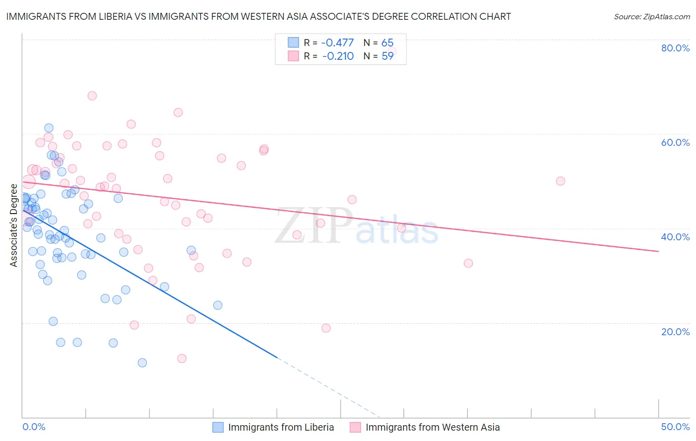 Immigrants from Liberia vs Immigrants from Western Asia Associate's Degree