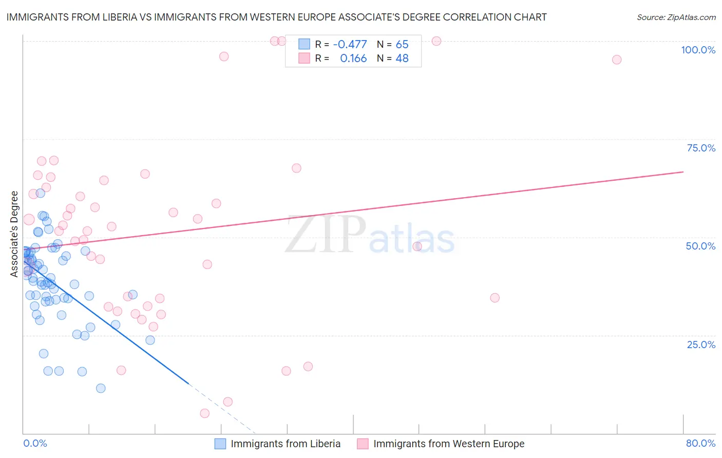 Immigrants from Liberia vs Immigrants from Western Europe Associate's Degree