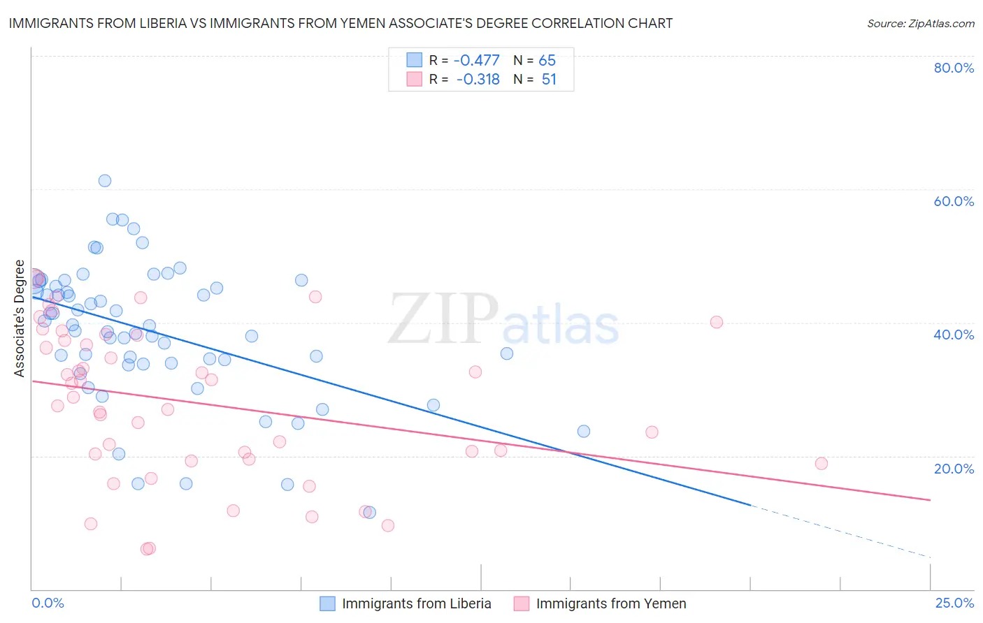 Immigrants from Liberia vs Immigrants from Yemen Associate's Degree
