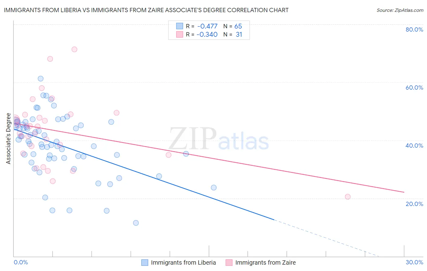 Immigrants from Liberia vs Immigrants from Zaire Associate's Degree