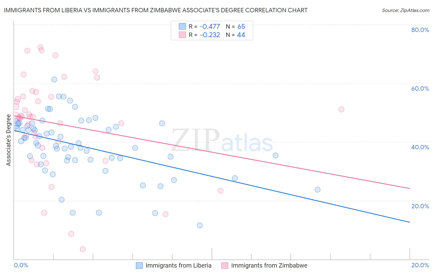 Immigrants from Liberia vs Immigrants from Zimbabwe Associate's Degree