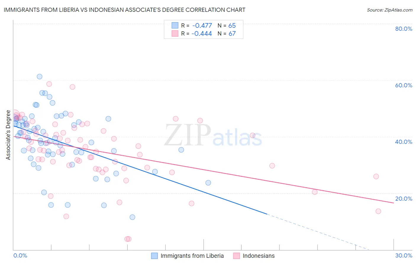 Immigrants from Liberia vs Indonesian Associate's Degree