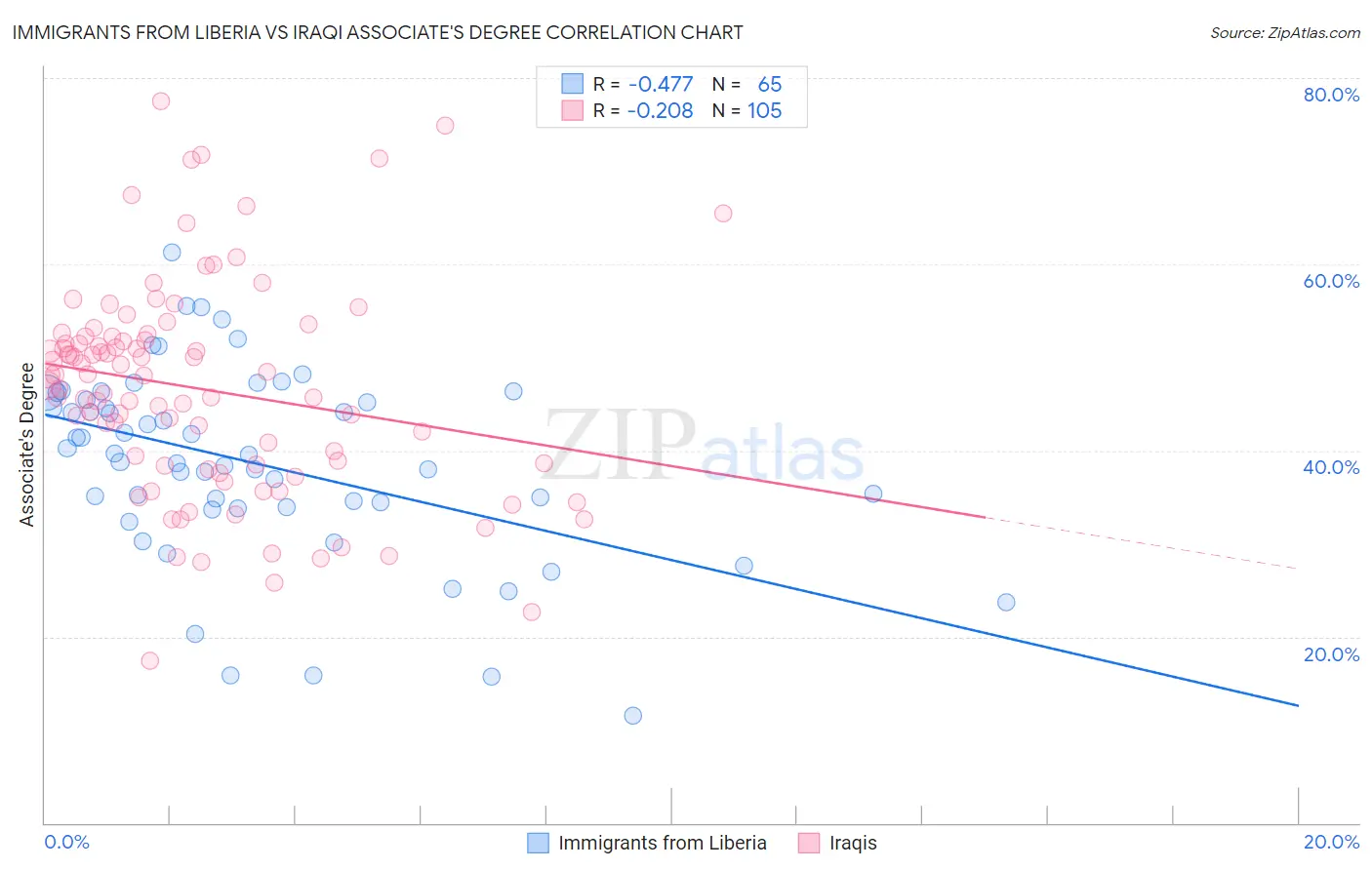 Immigrants from Liberia vs Iraqi Associate's Degree