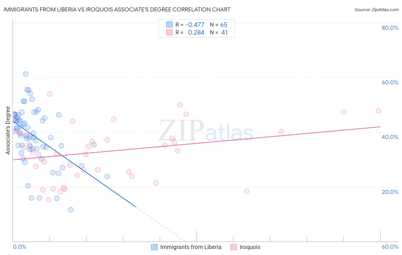 Immigrants from Liberia vs Iroquois Associate's Degree