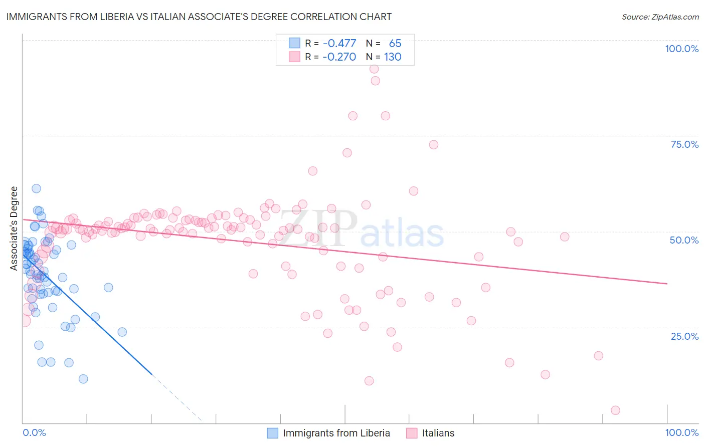 Immigrants from Liberia vs Italian Associate's Degree