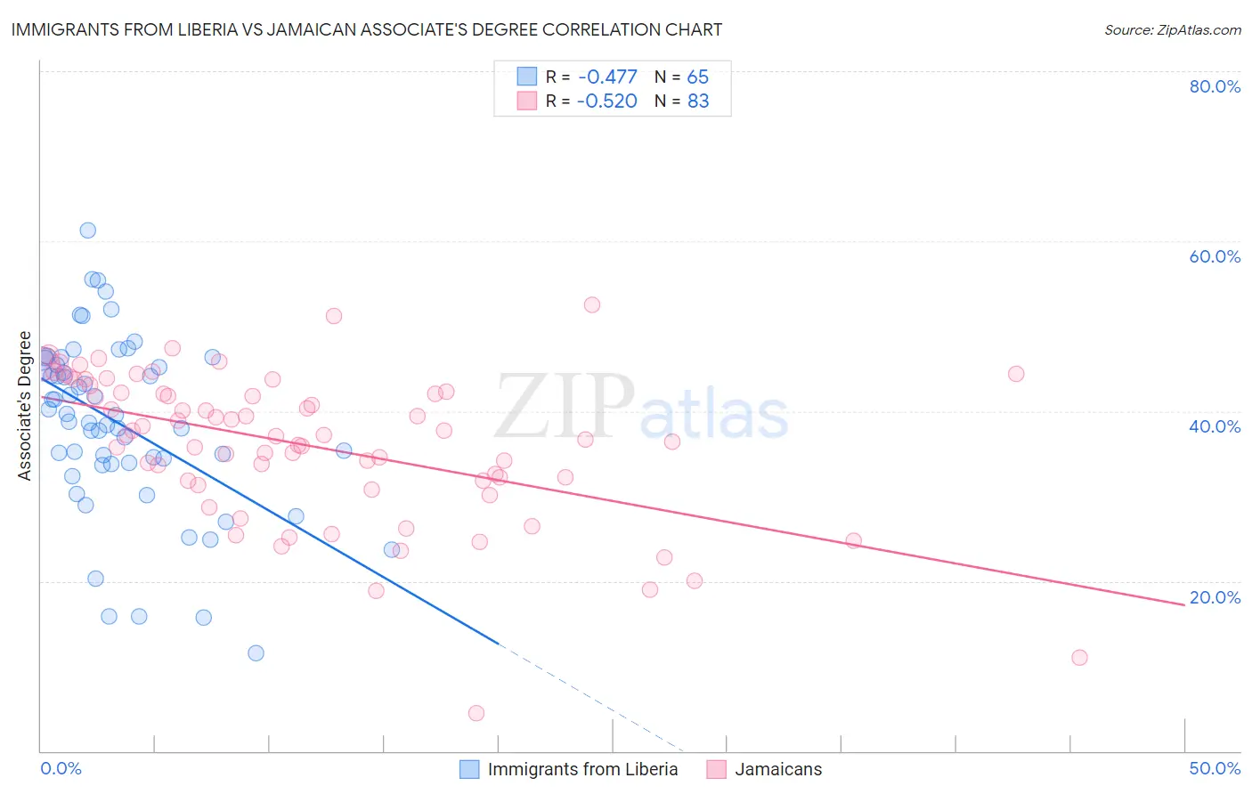 Immigrants from Liberia vs Jamaican Associate's Degree