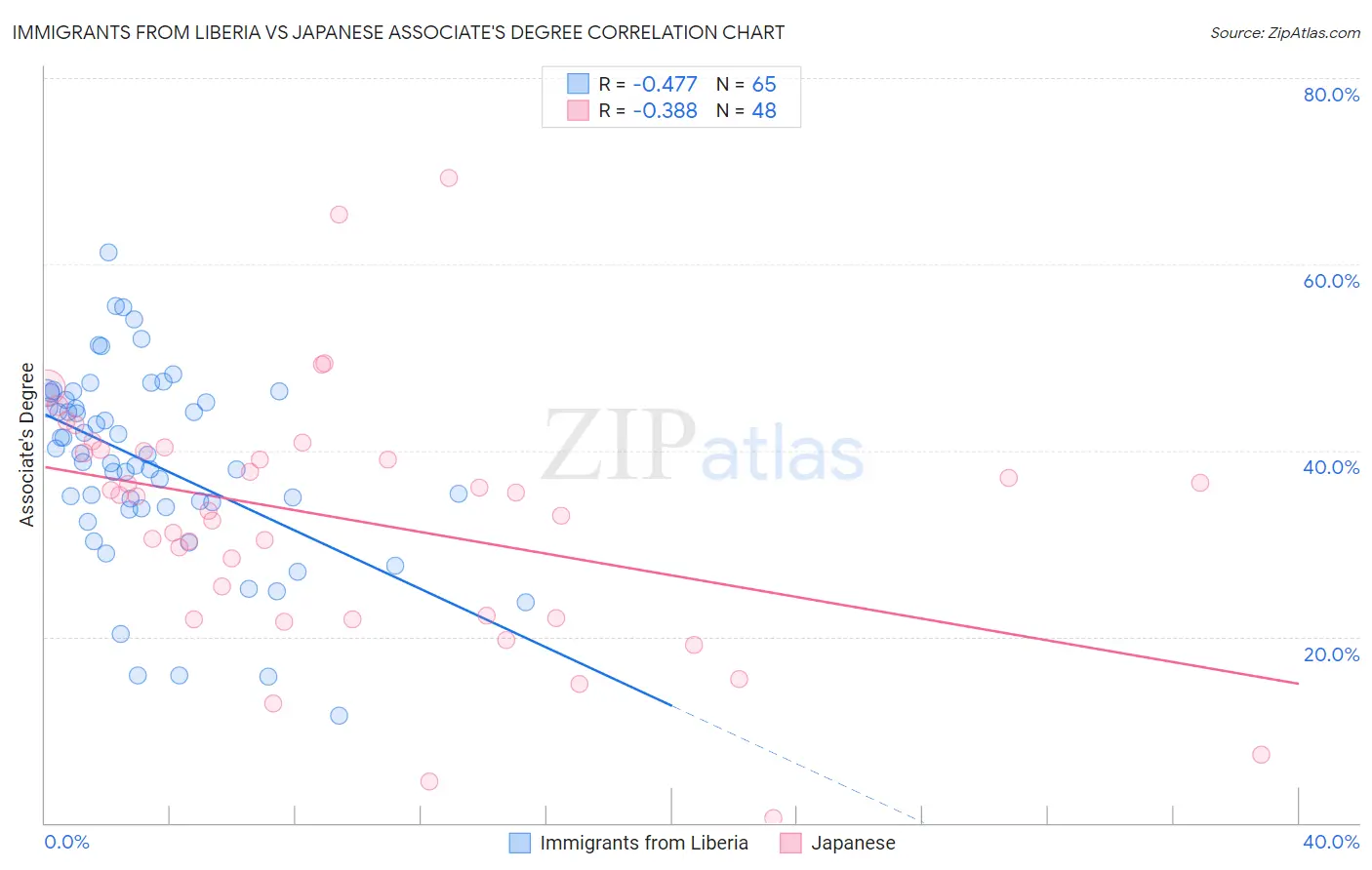 Immigrants from Liberia vs Japanese Associate's Degree