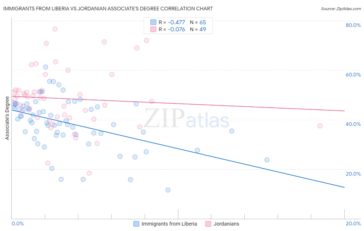 Immigrants from Liberia vs Jordanian Associate's Degree