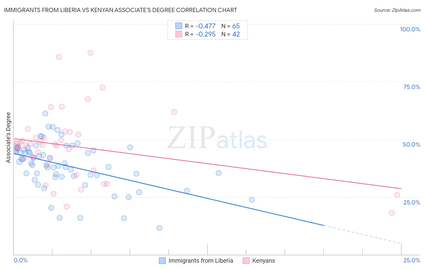 Immigrants from Liberia vs Kenyan Associate's Degree