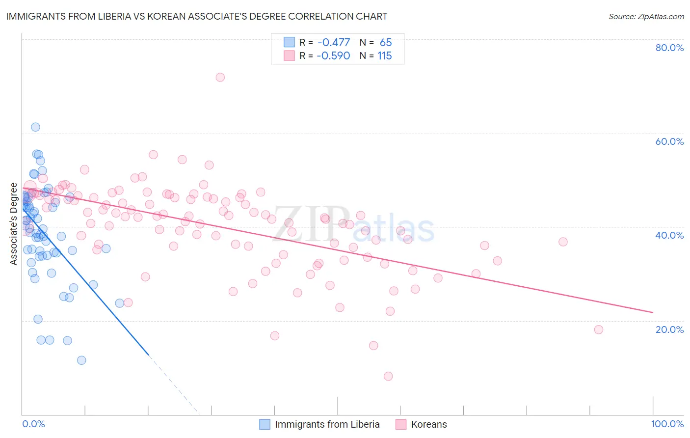 Immigrants from Liberia vs Korean Associate's Degree