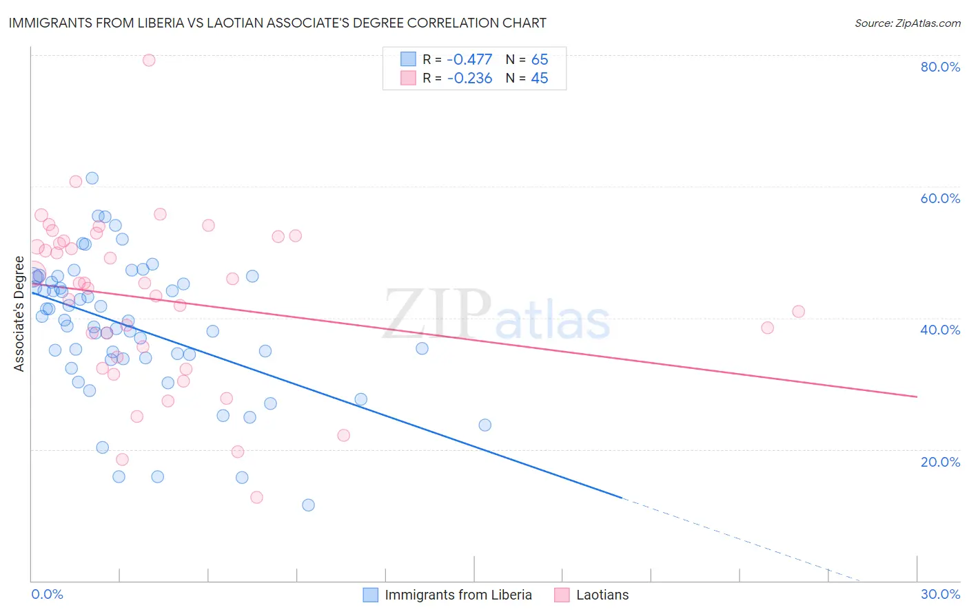 Immigrants from Liberia vs Laotian Associate's Degree