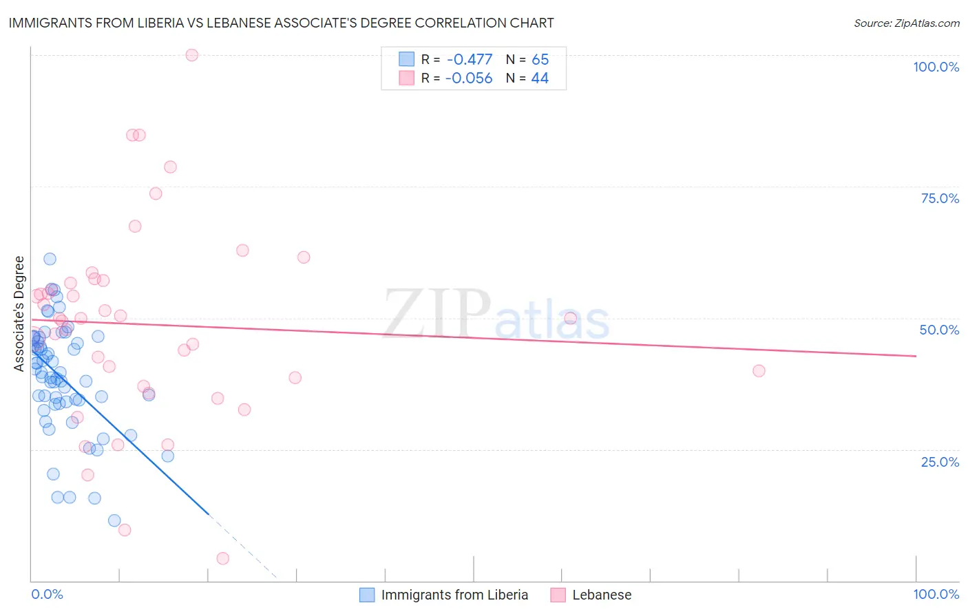 Immigrants from Liberia vs Lebanese Associate's Degree