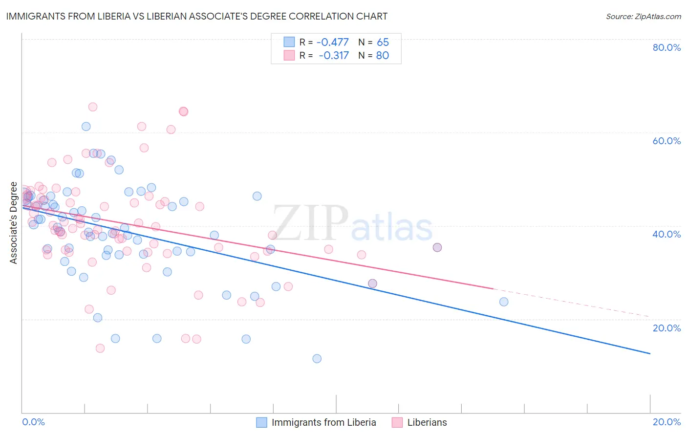 Immigrants from Liberia vs Liberian Associate's Degree