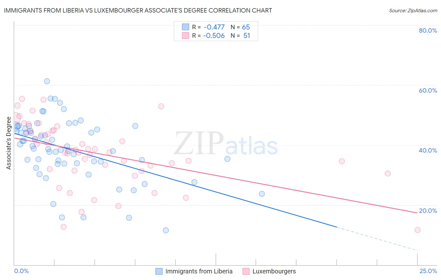 Immigrants from Liberia vs Luxembourger Associate's Degree