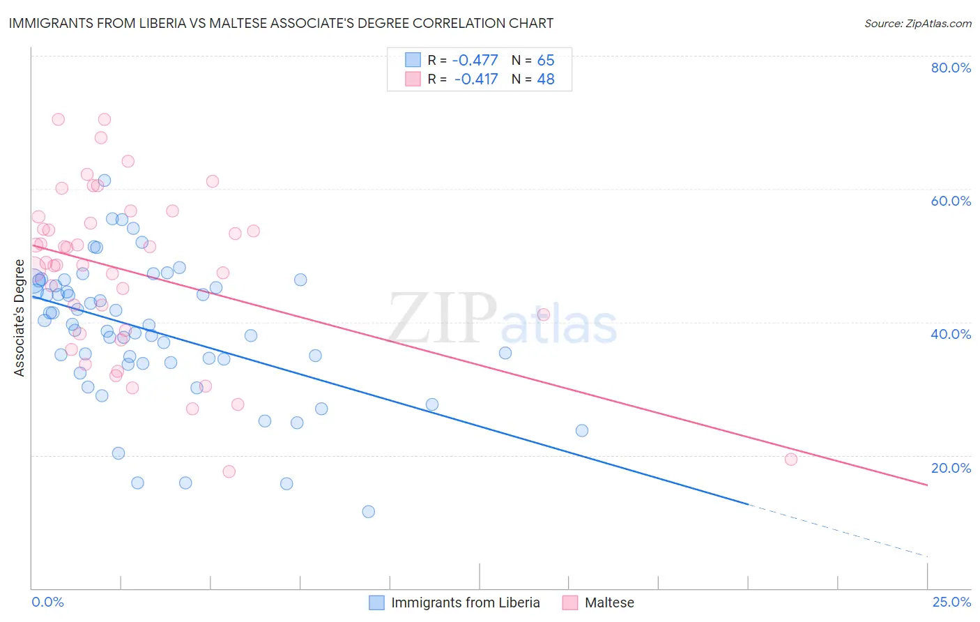 Immigrants from Liberia vs Maltese Associate's Degree