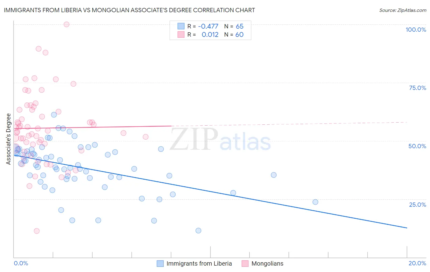 Immigrants from Liberia vs Mongolian Associate's Degree