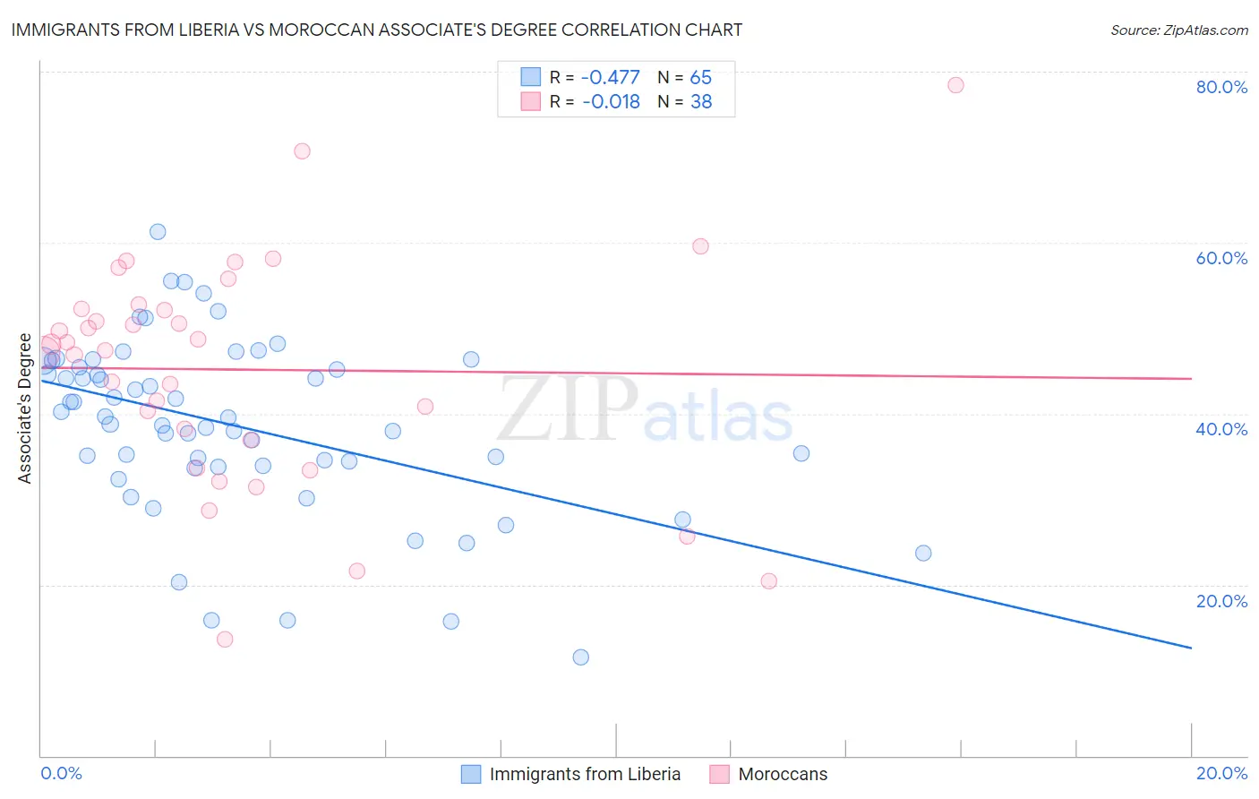 Immigrants from Liberia vs Moroccan Associate's Degree