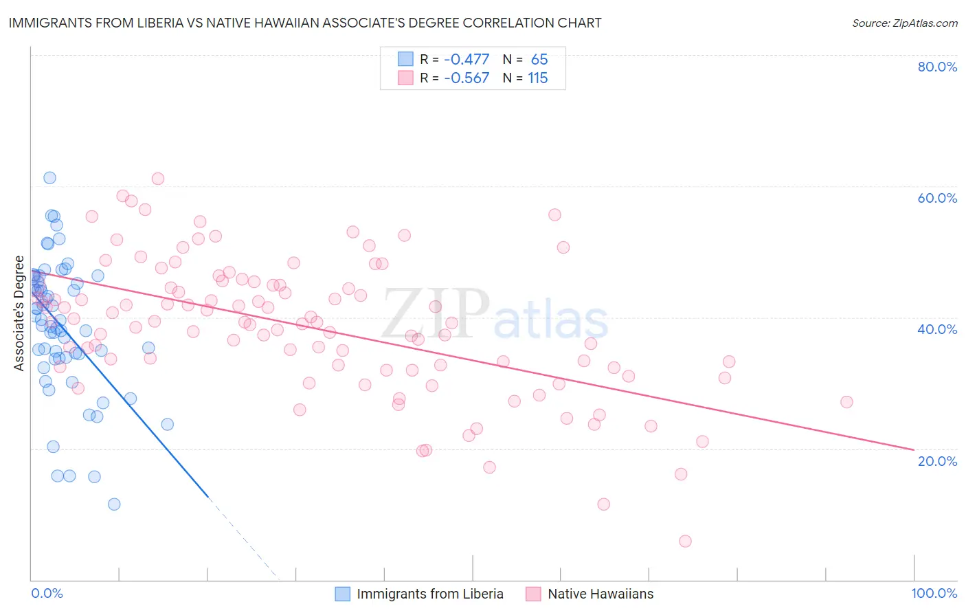 Immigrants from Liberia vs Native Hawaiian Associate's Degree