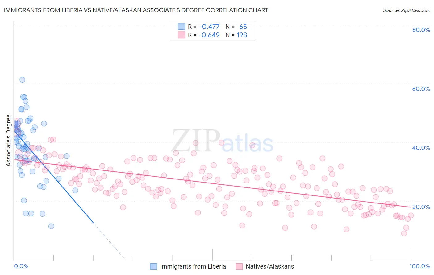 Immigrants from Liberia vs Native/Alaskan Associate's Degree