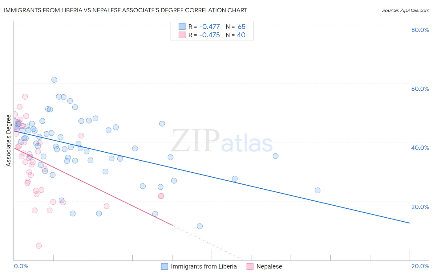 Immigrants from Liberia vs Nepalese Associate's Degree