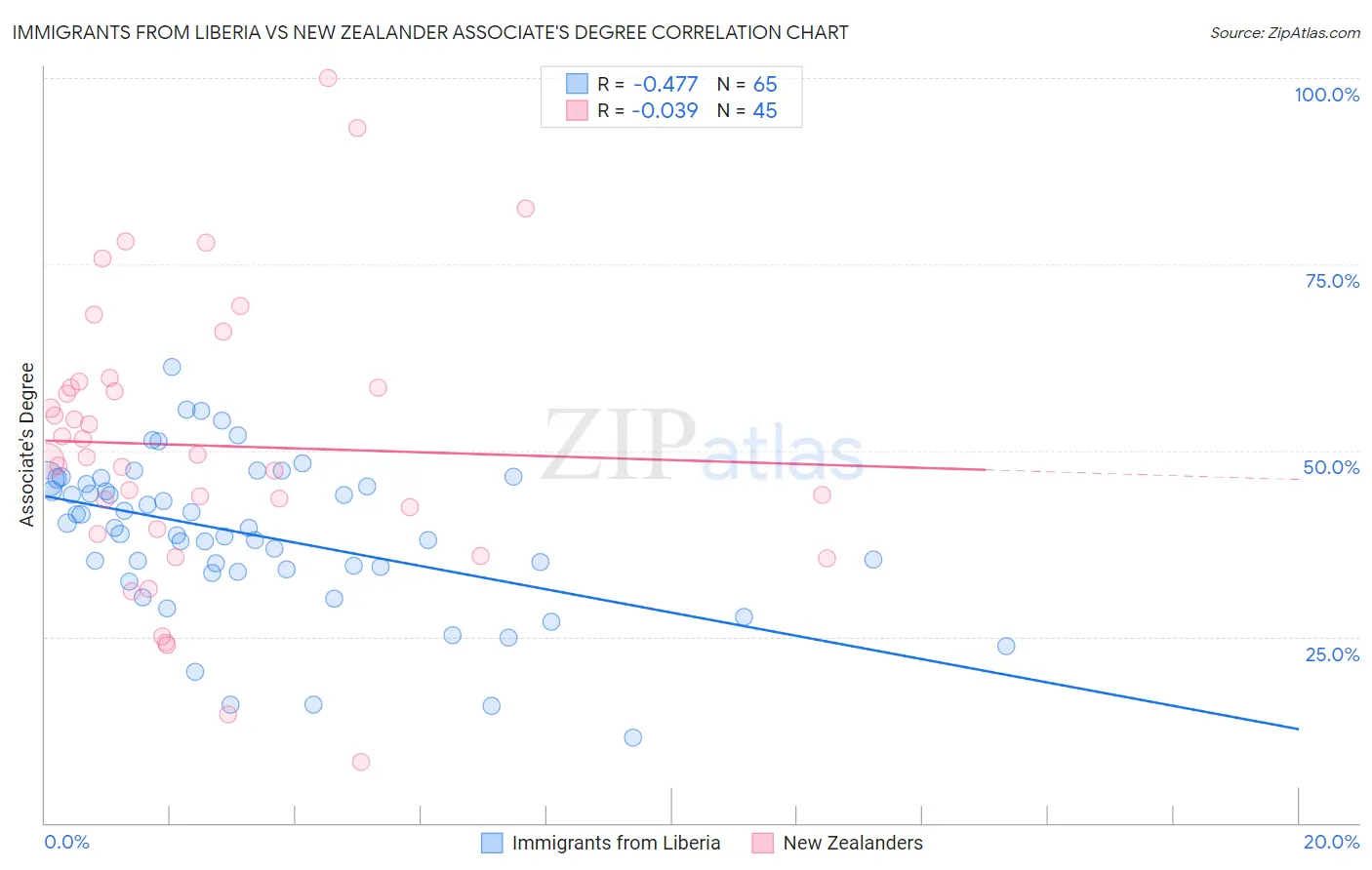 Immigrants from Liberia vs New Zealander Associate's Degree