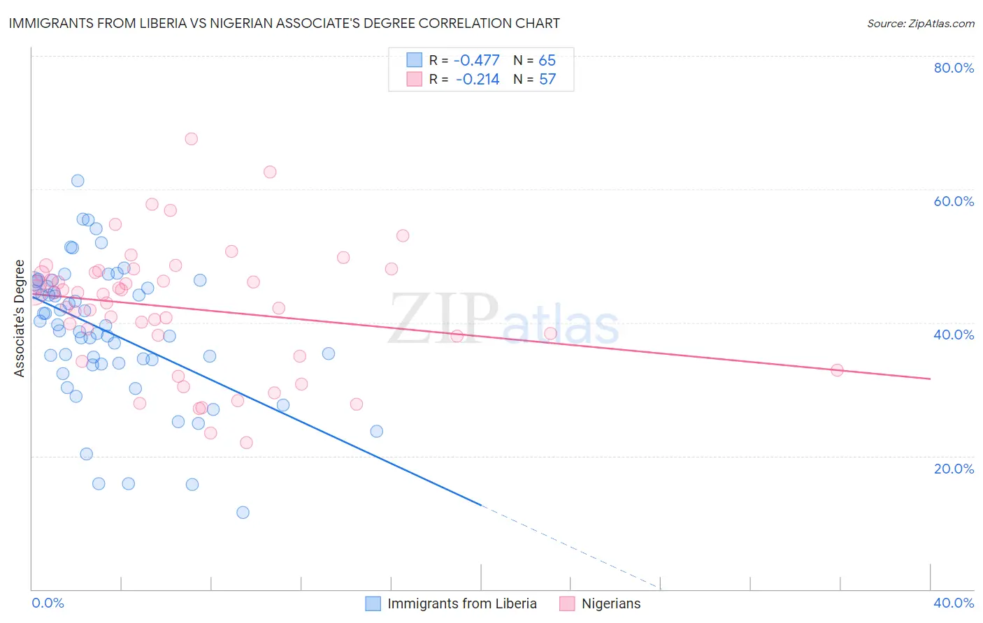 Immigrants from Liberia vs Nigerian Associate's Degree