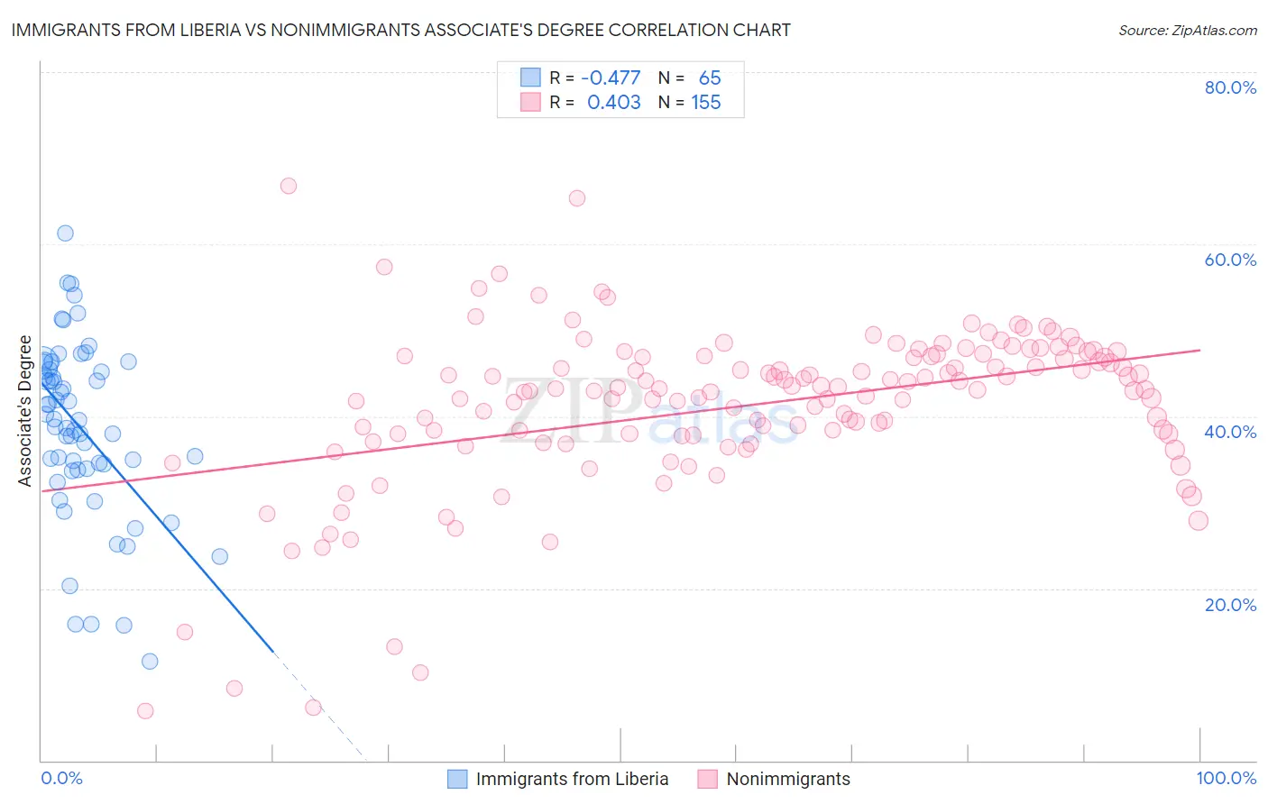 Immigrants from Liberia vs Nonimmigrants Associate's Degree