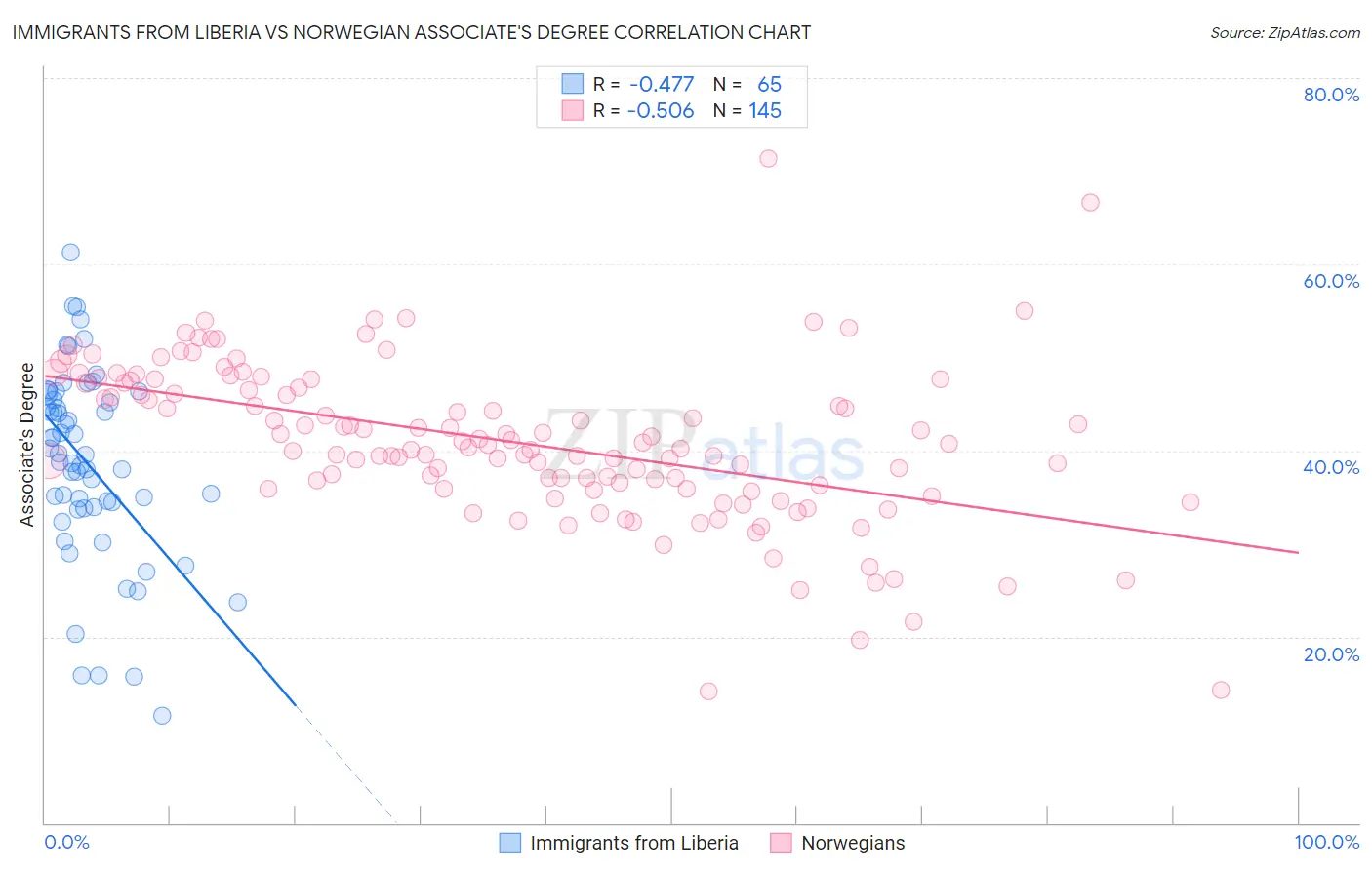 Immigrants from Liberia vs Norwegian Associate's Degree