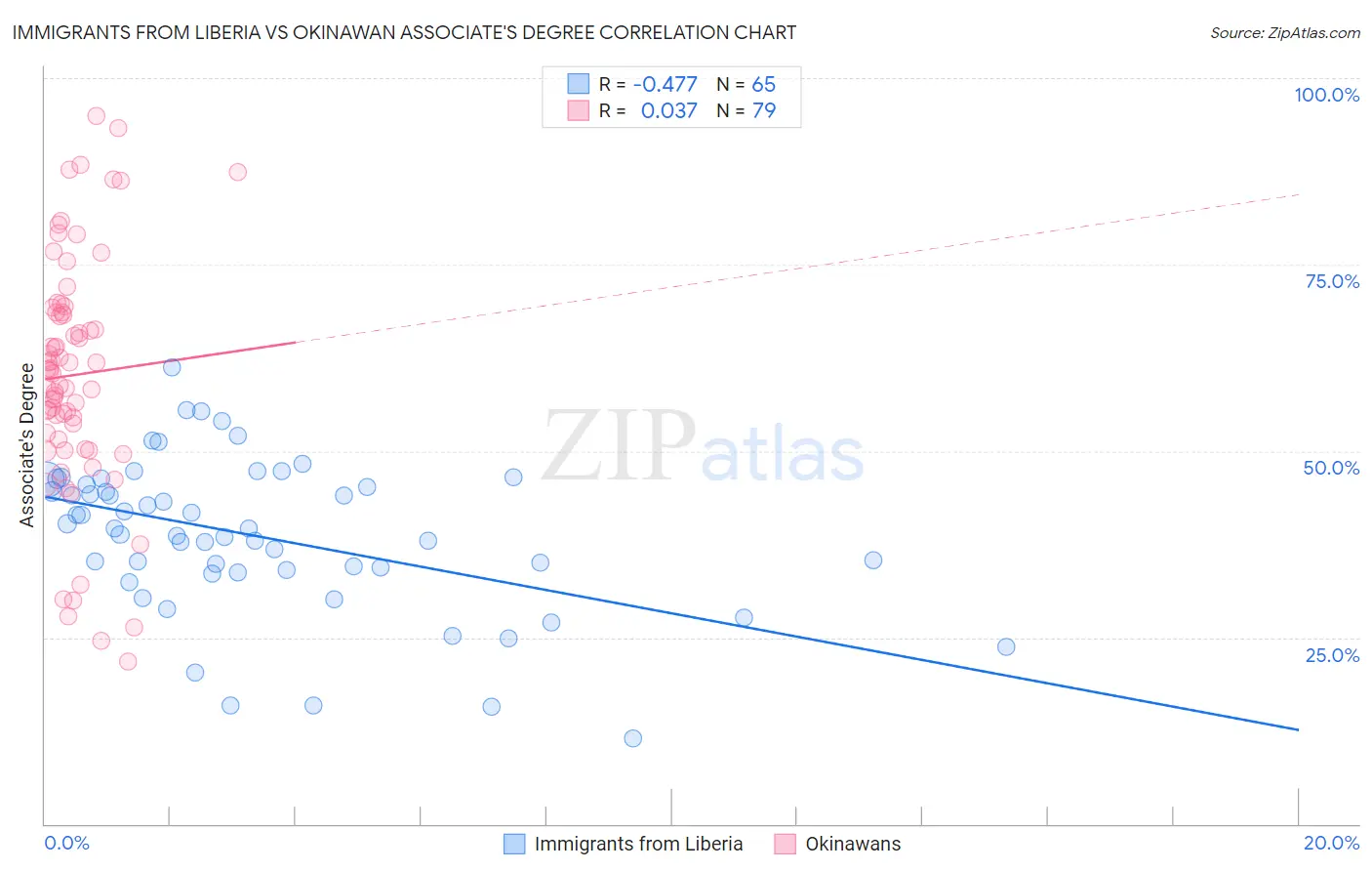 Immigrants from Liberia vs Okinawan Associate's Degree