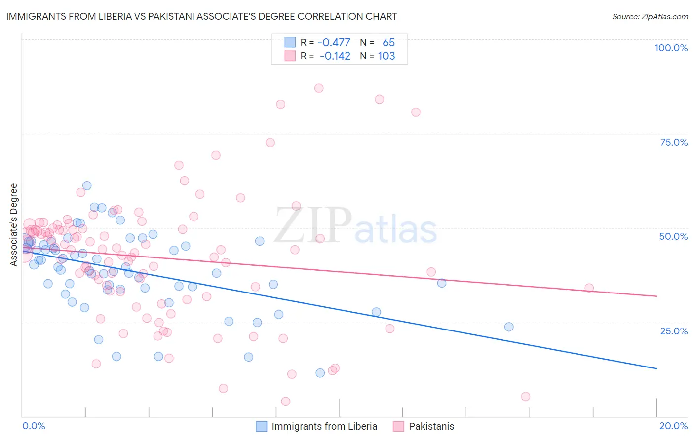 Immigrants from Liberia vs Pakistani Associate's Degree