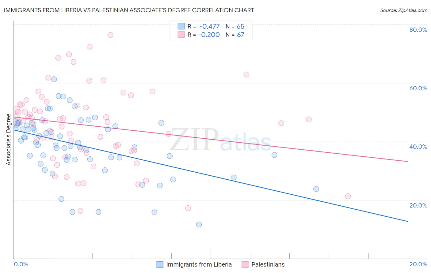 Immigrants from Liberia vs Palestinian Associate's Degree