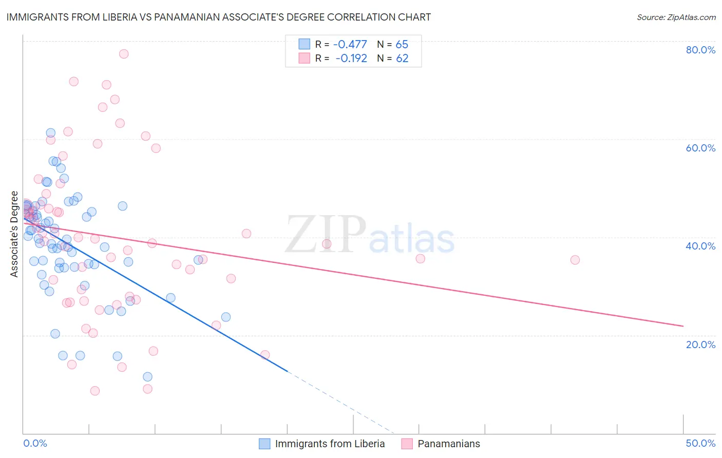 Immigrants from Liberia vs Panamanian Associate's Degree